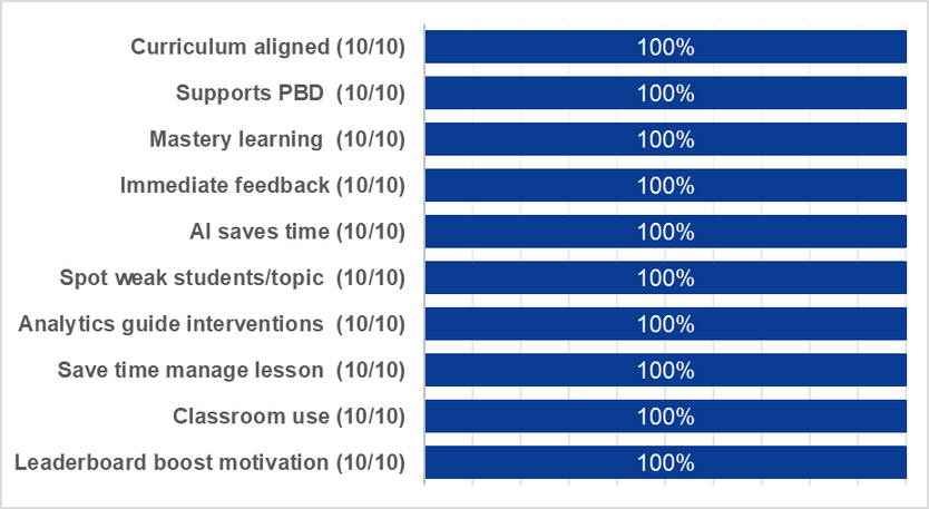 Teacher survey results
